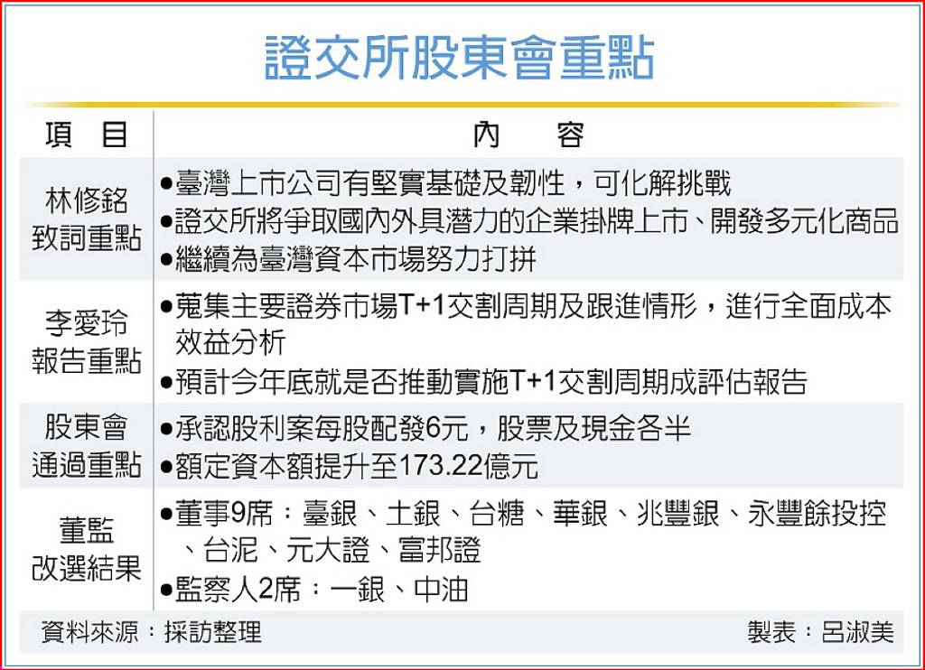 林修銘、李愛玲 可望續任證交所董總