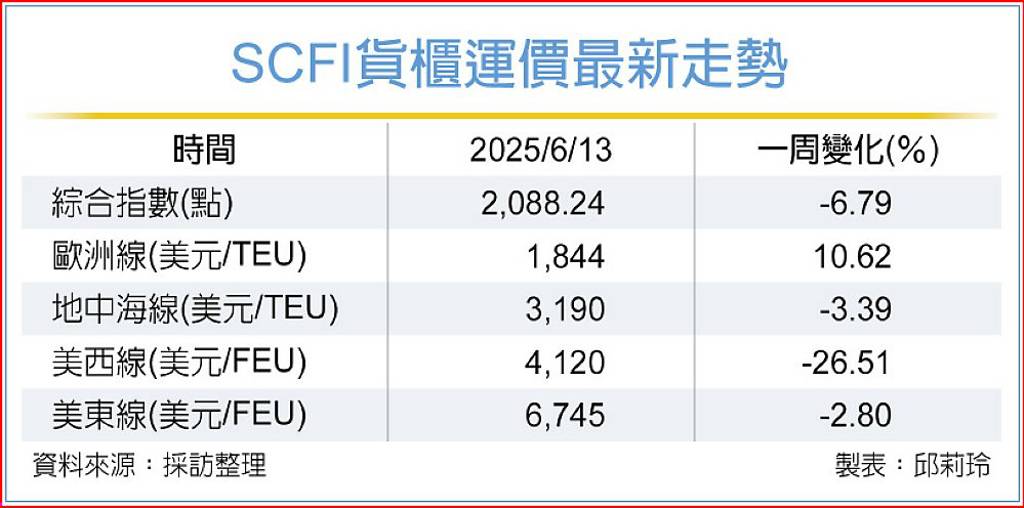SCFI翻黑 美西線運價暴跌