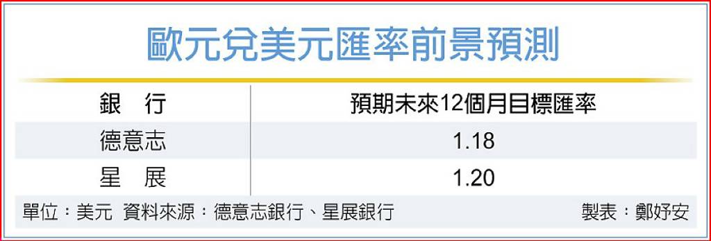 外銀：歐元難取代美元地位