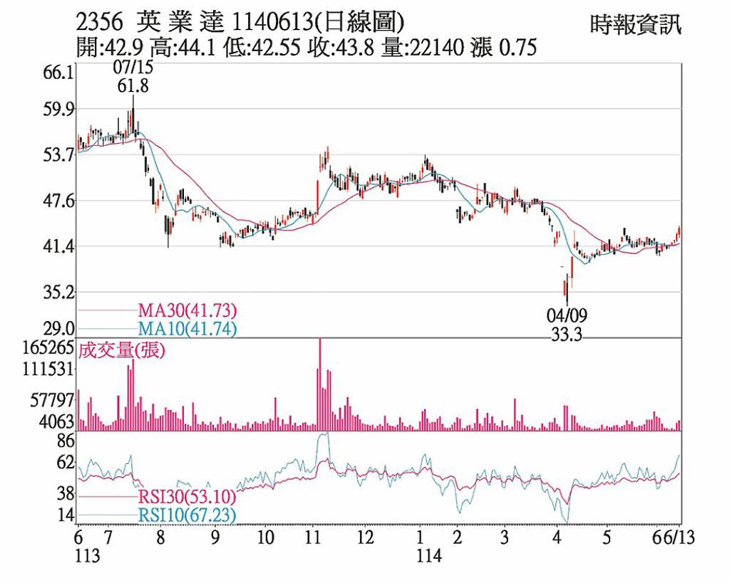英業達 訂單能見度轉佳