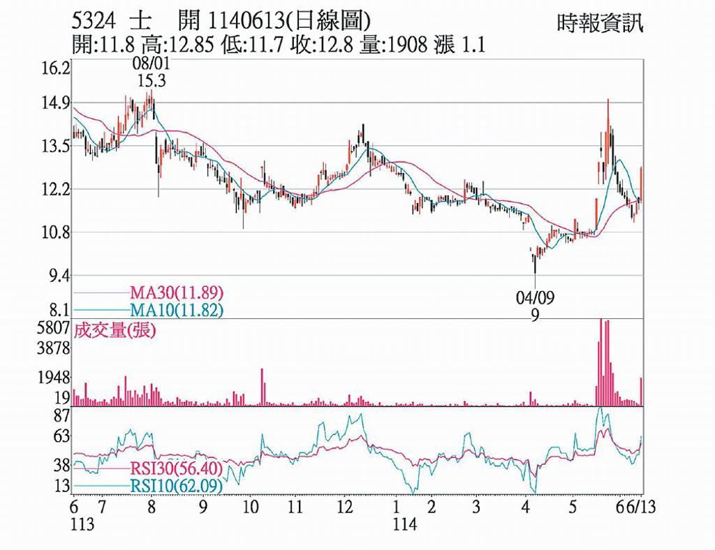 士開 跌深反彈收復月線