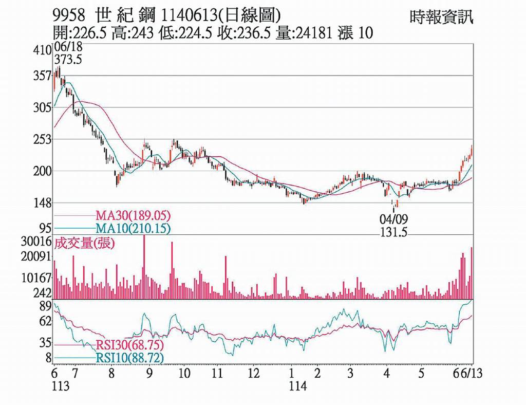 世紀鋼 投信、自營商護航