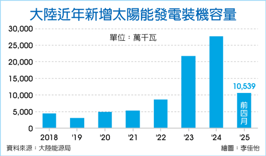 數字看中國｜陸今年前四月累計太陽能發電新裝機達10,539萬千瓦