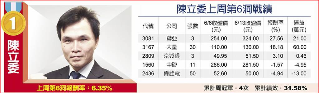 陳立委上周第6洞戰績