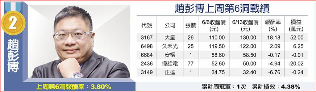 趙彭博上周第6洞戰績