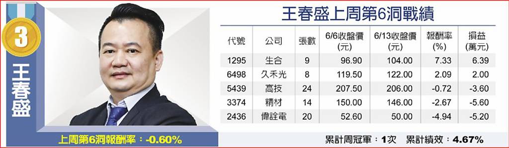 王春盛上周第6洞戰績