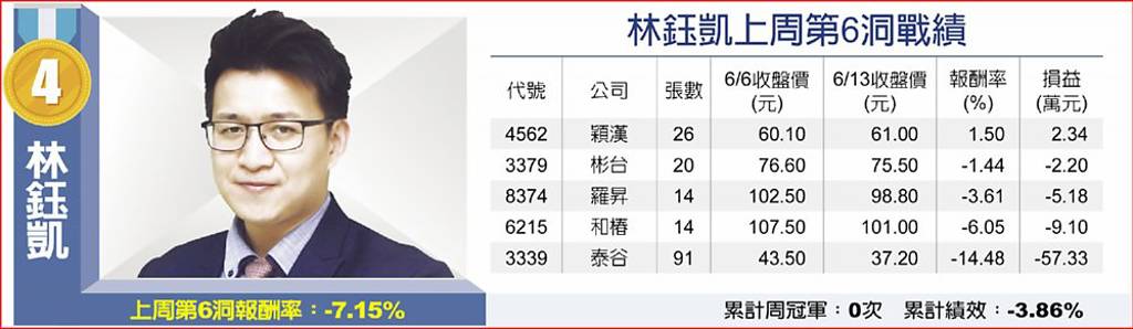 林鈺凱上周第6洞戰績