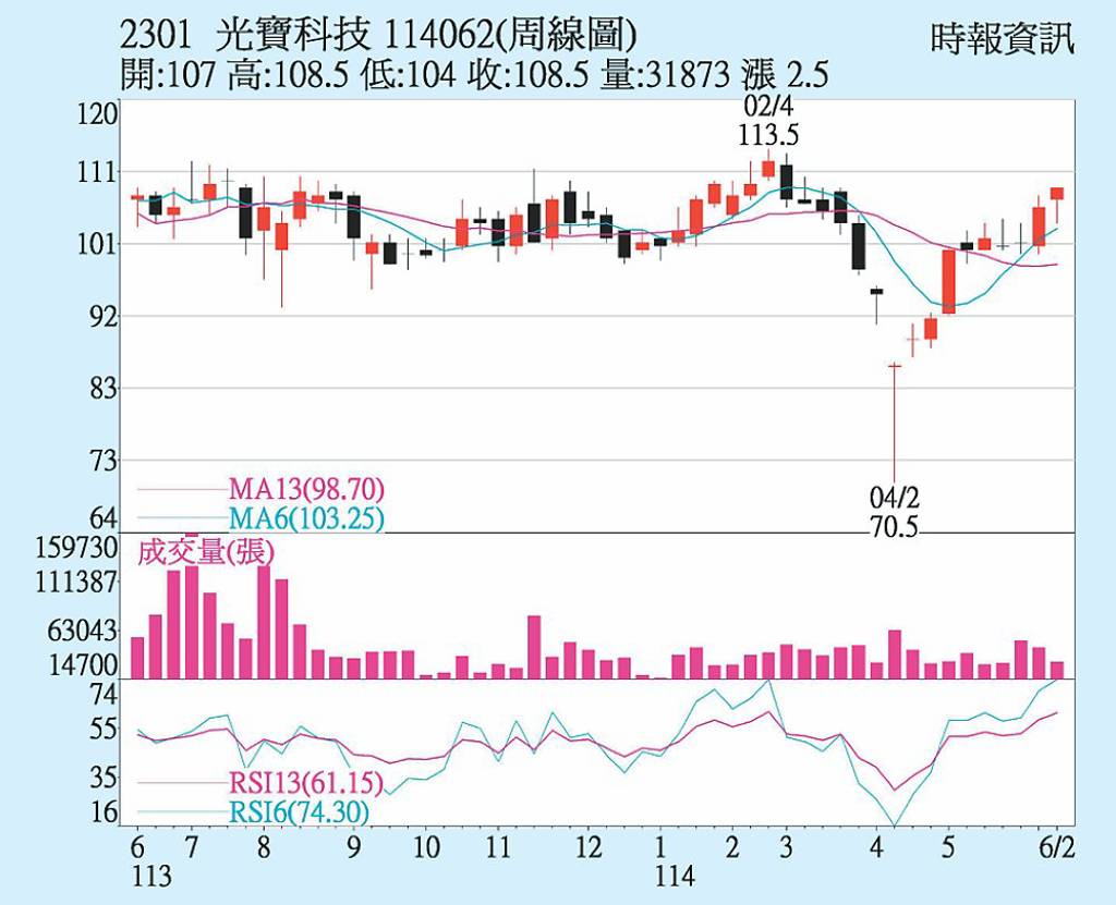 光寶科 再創波段新高