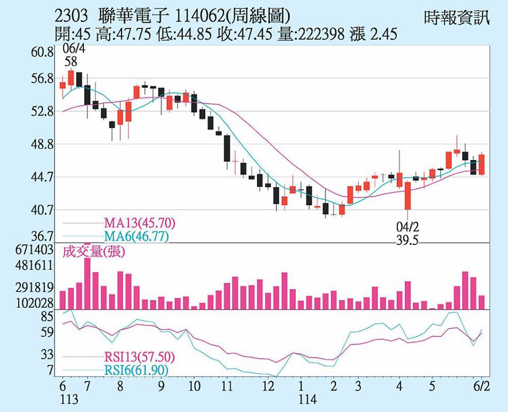 聯電 蓄力挑戰年線