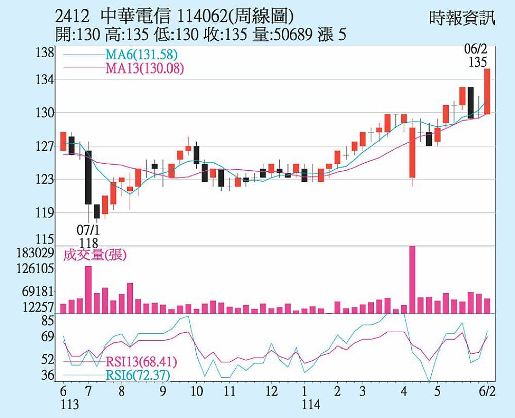 中華電 股價勇締新猷