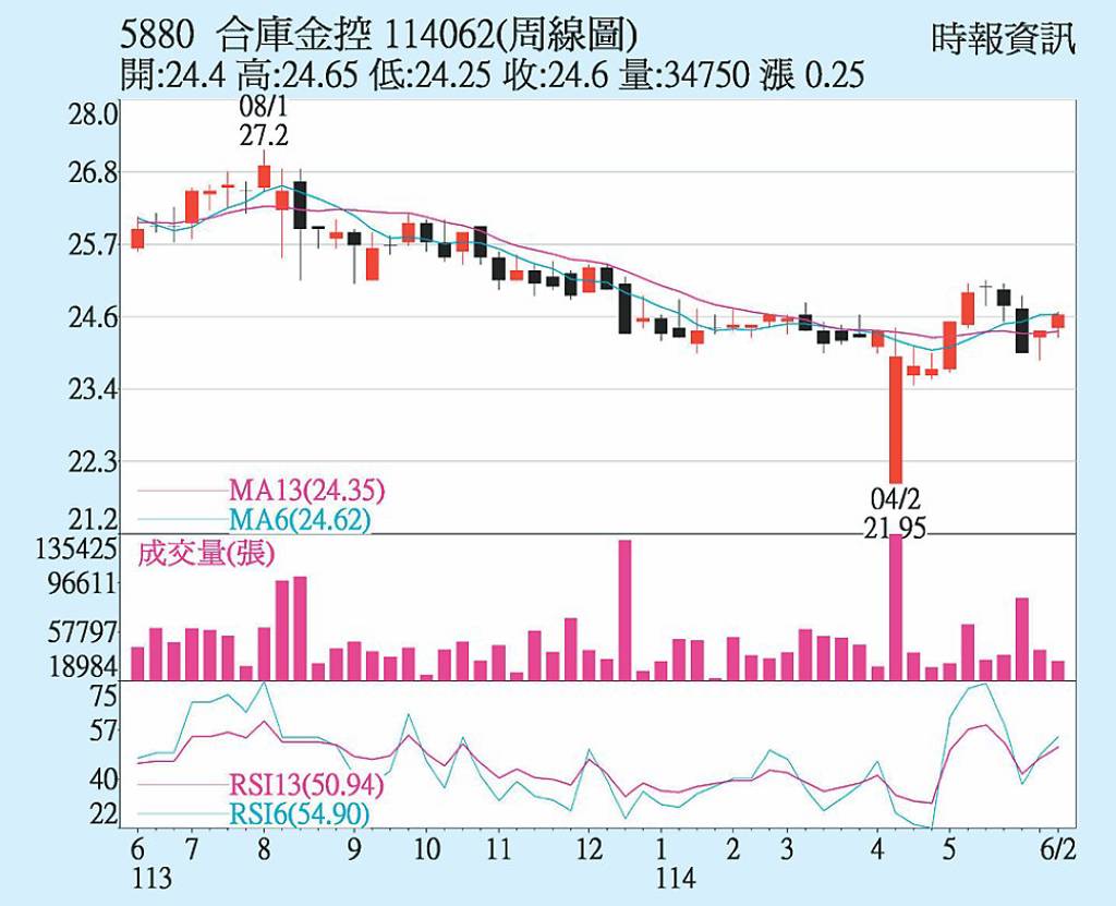 合庫金 外資買盤力挺