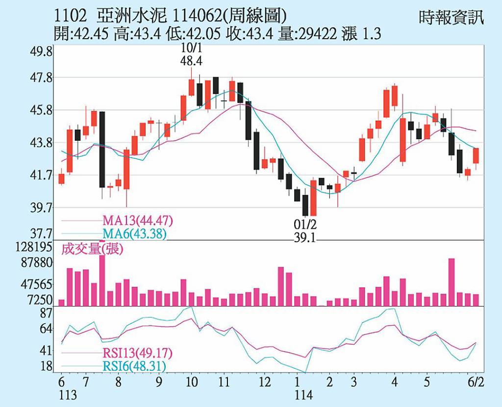 亞泥 股價伺機攻高