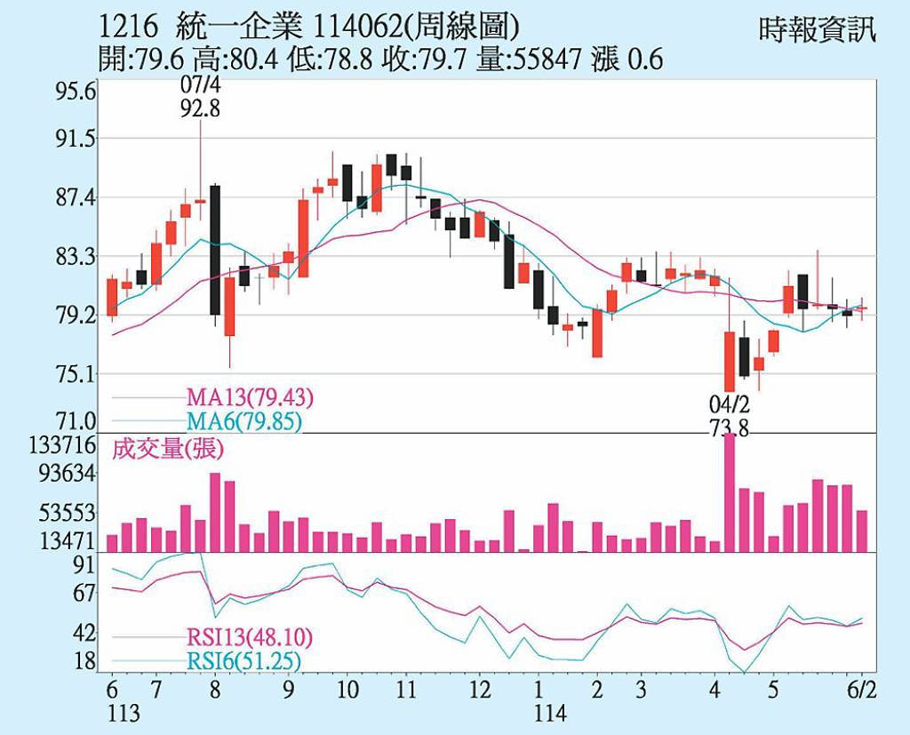 統一 四大業務挹注