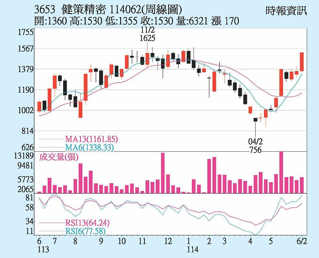健策 衝1,600元大關