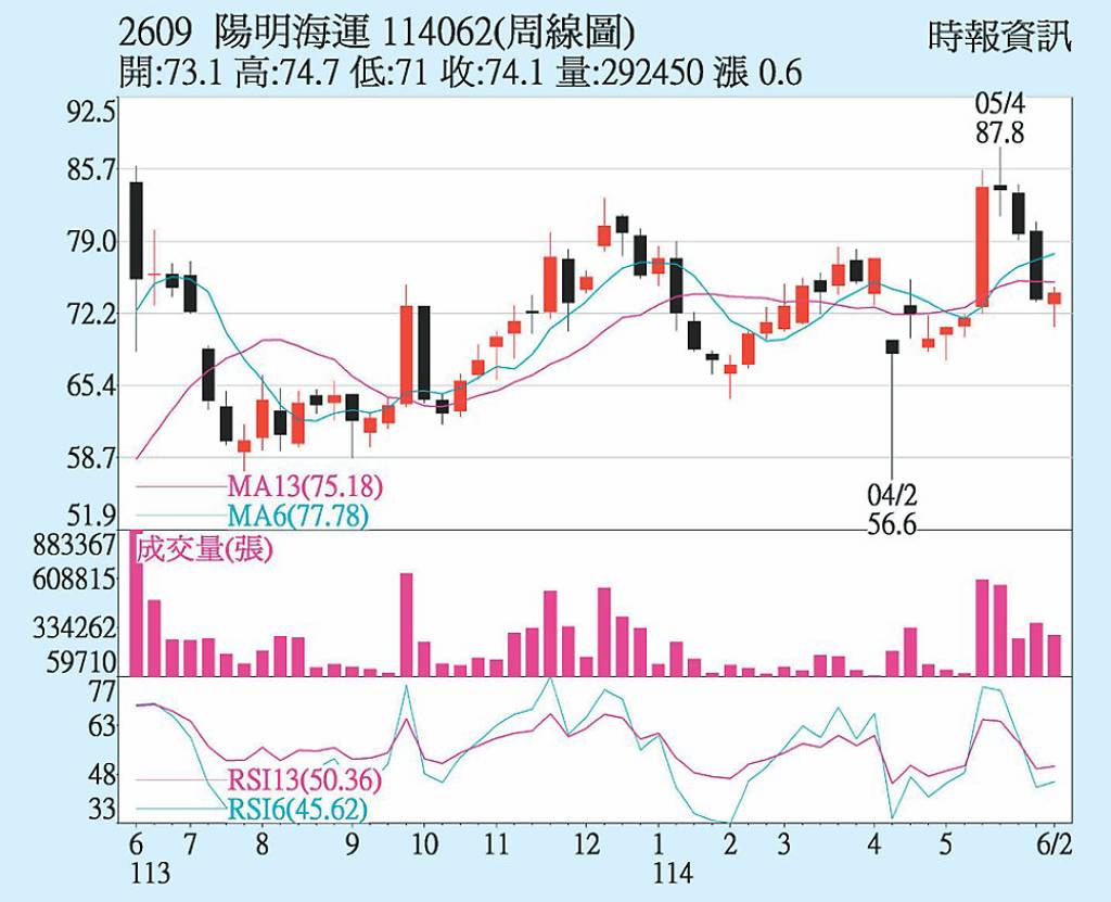 陽明 歐洲線運價漲