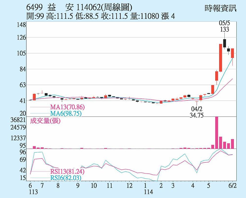 益安 買盤回籠翻多