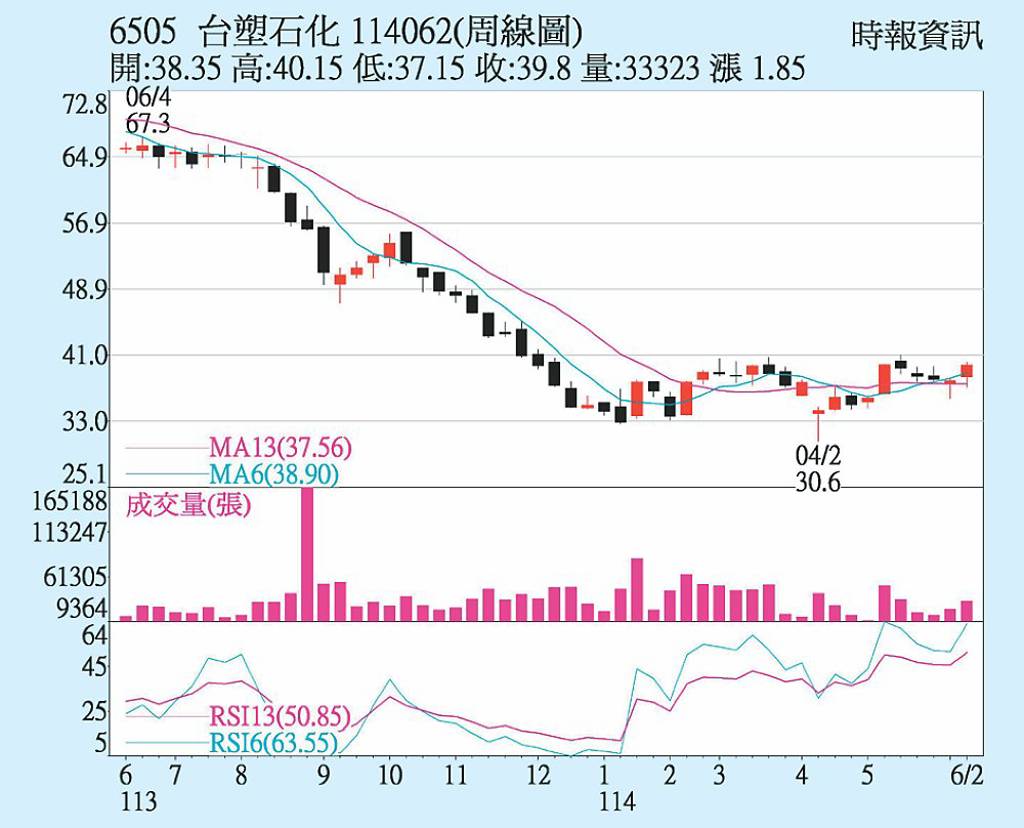 台塑化 油價大漲加持