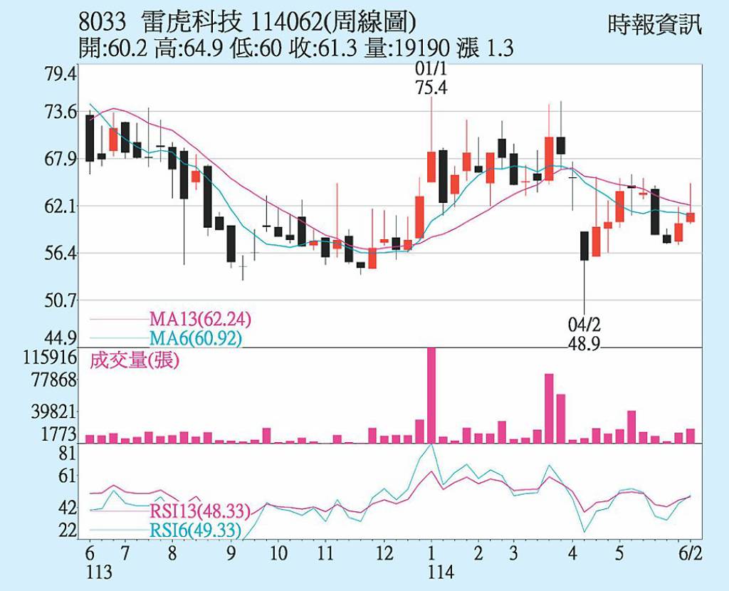 雷虎 成功站上月線