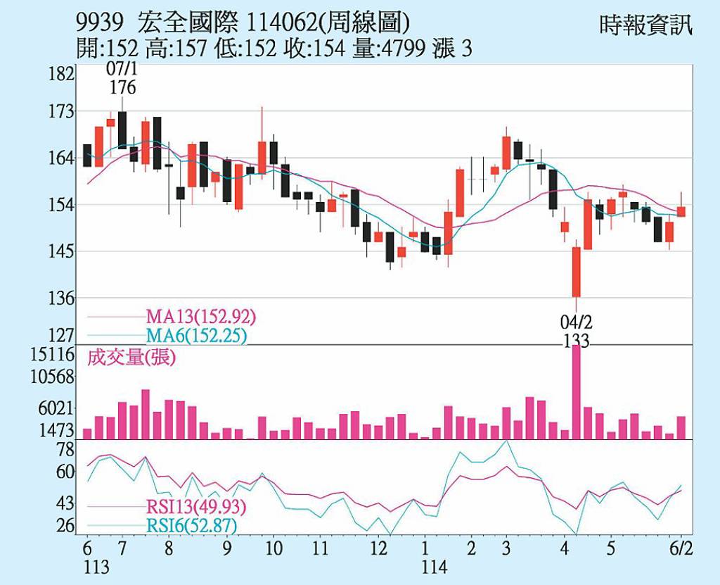 宏全 內資買超力挺