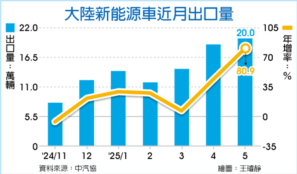 數字看中國｜5月新能源乘用車出口20萬輛 年增衝80.9％