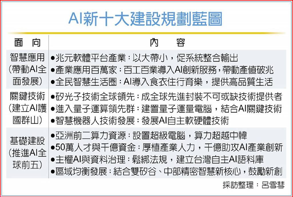 國發基金砸千億 助攻AI新十大建設