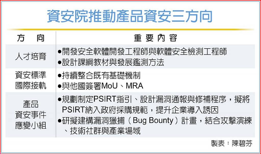 資安院三方向推產品資安