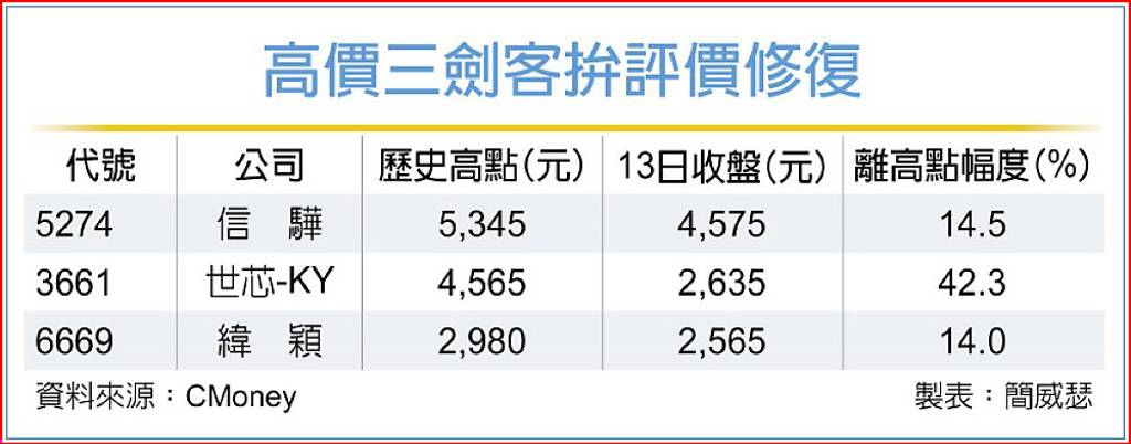 高價三劍客 迎評價修復行情