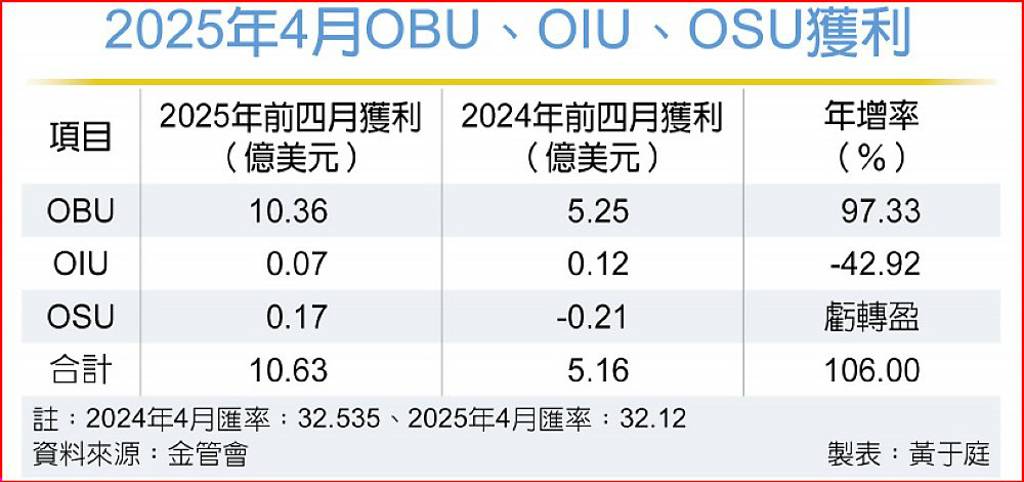 OBU撐場 境外金融中心翻倍賺