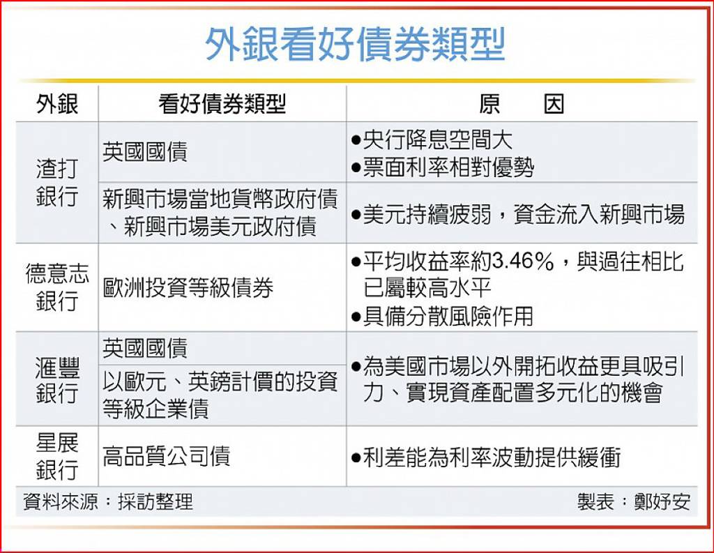 美債憂慮被誇大？4外銀看好的債券類型曝光- 日報- 工商時報