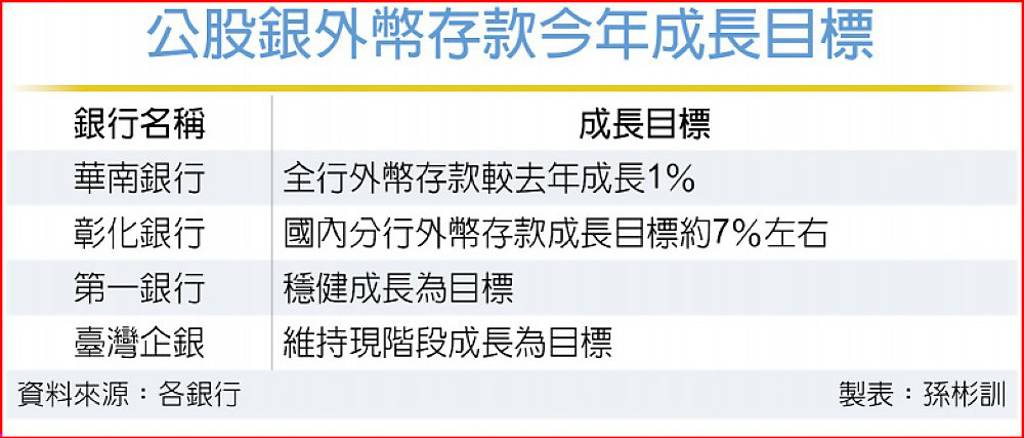 外幣存款 公股銀列今年發展重點