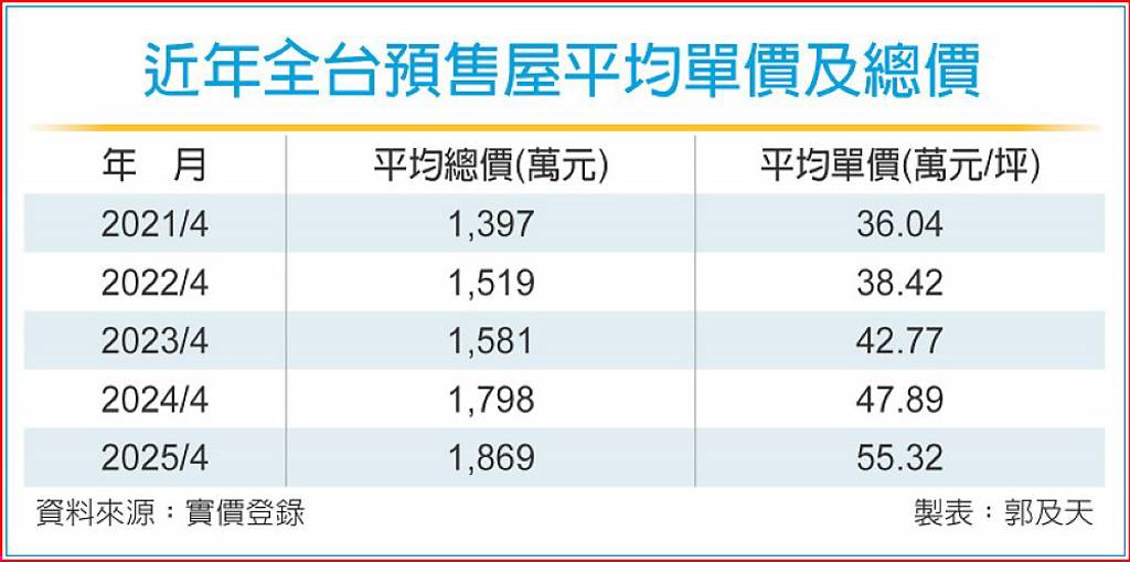 量縮價不墜 預售市場自用買盤當道