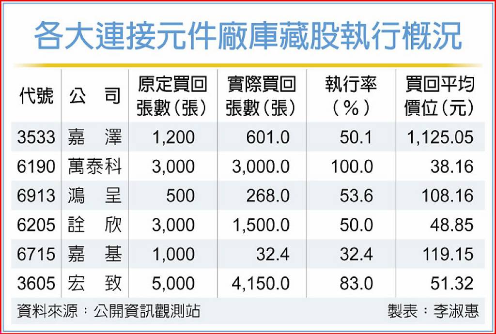 連接元件廠 庫藏股執行率超高