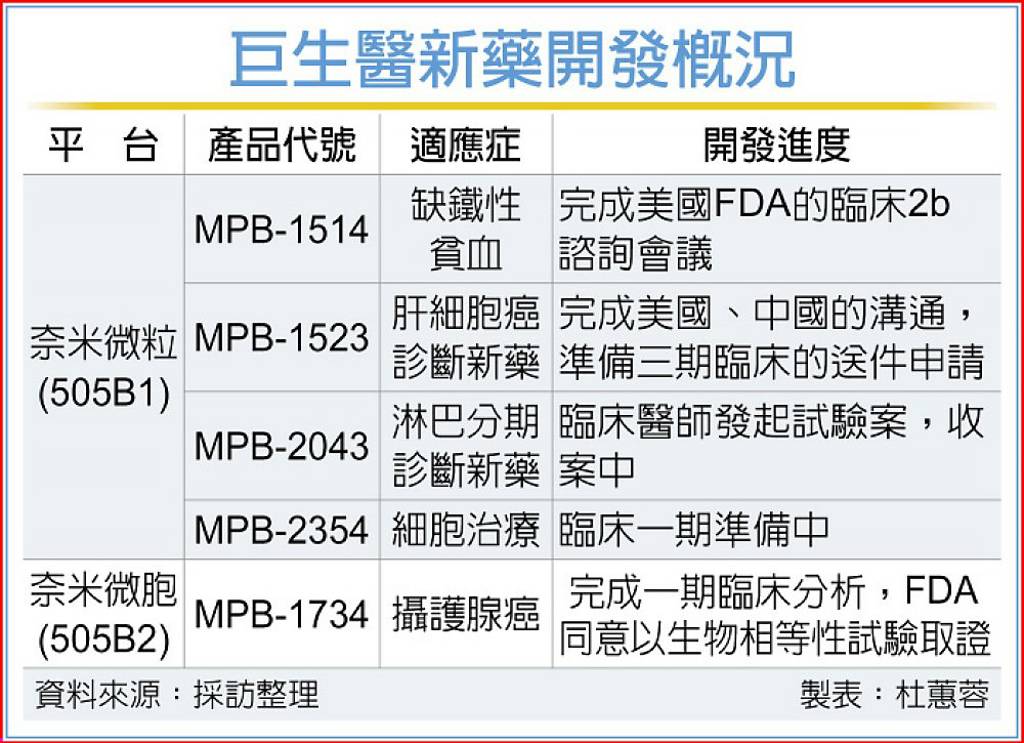 巨生醫新藥 獲FDA同意加速取證