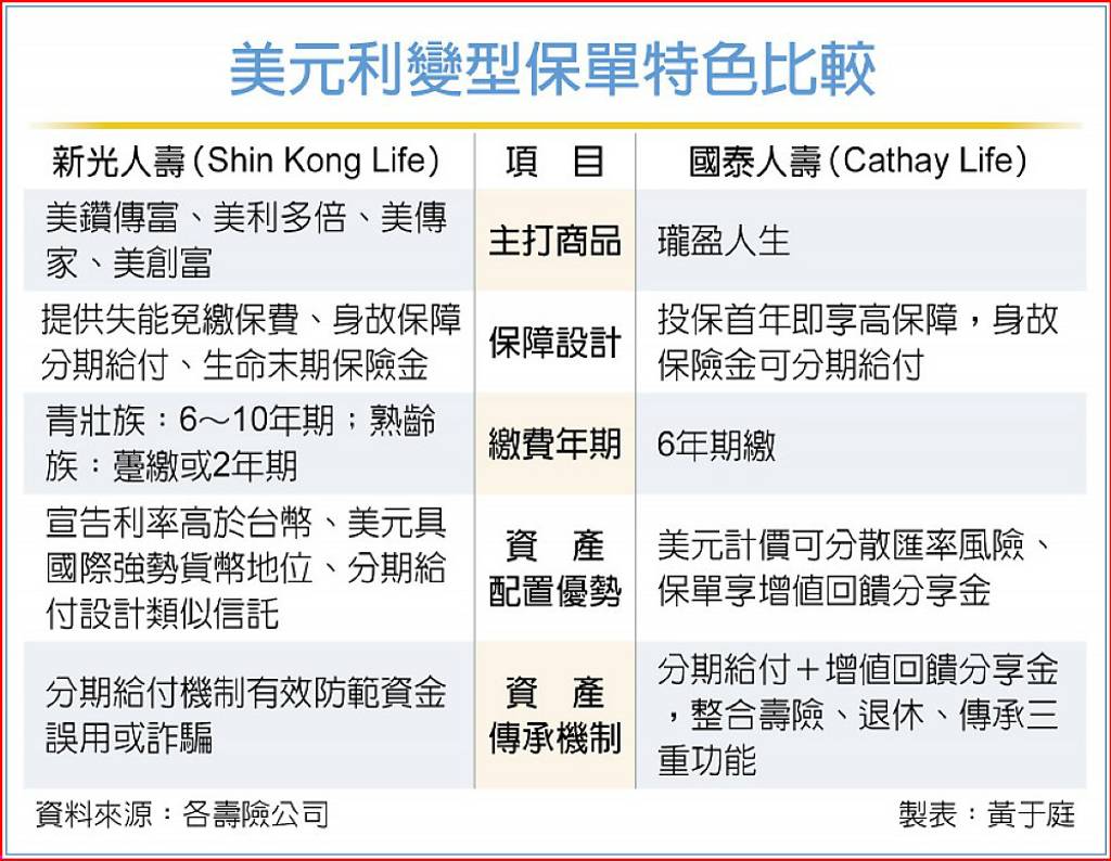 美元保單夯壽險業者祭優利搶市- 日報- 工商時報