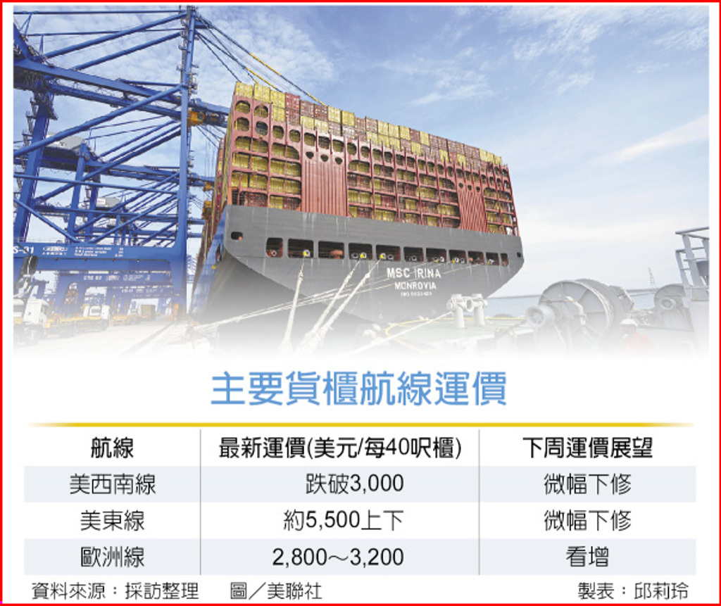 三條航線漲跌互見船湧美西南運價驚見2字頭- 日報- 工商時報