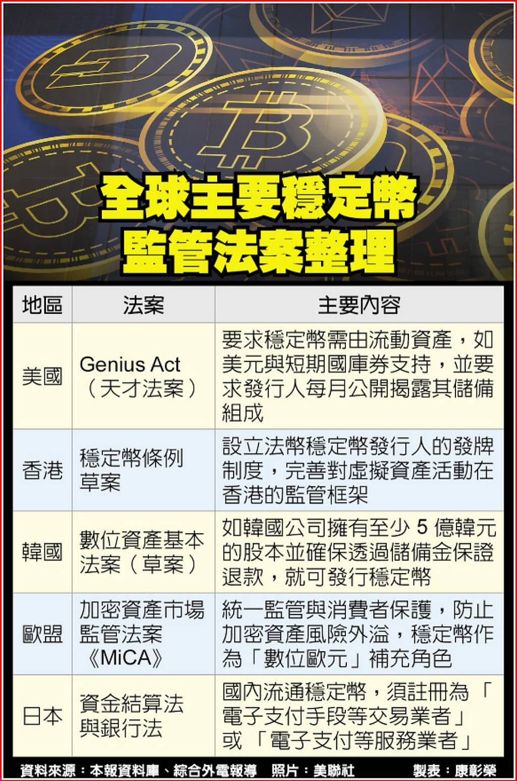加密幣的重大勝利！美通過穩定幣監管法案中國也跟它拚了- 日報- 工商時報