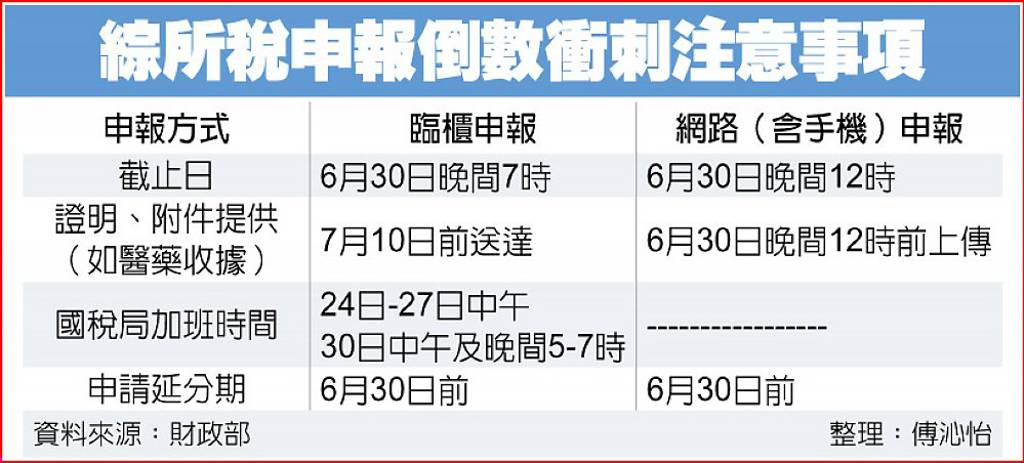 綜所稅申報倒數衝刺注意事項