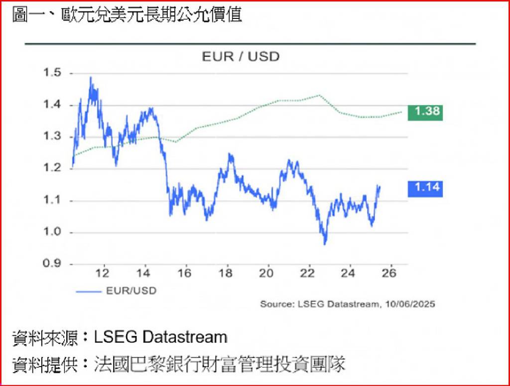 市場匯率與理論匯率的距離- 日報- 工商時報