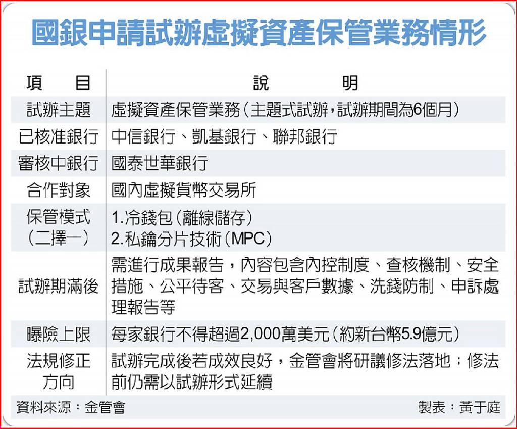 三家國銀搶頭香試辦虛擬資產保管業務- 日報- 工商時報
