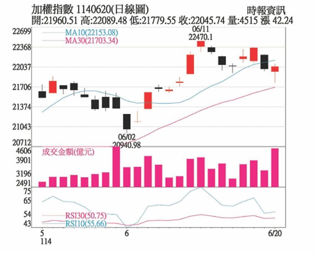 AI基礎建設成為台股多頭核心