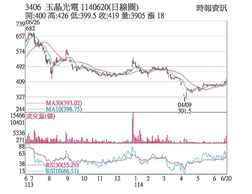 玉晶光 喜迎備貨旺季