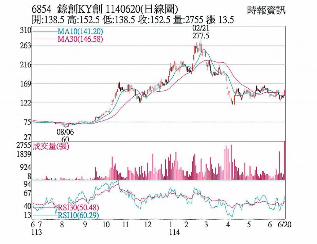 錼創 跌深反彈衝漲停