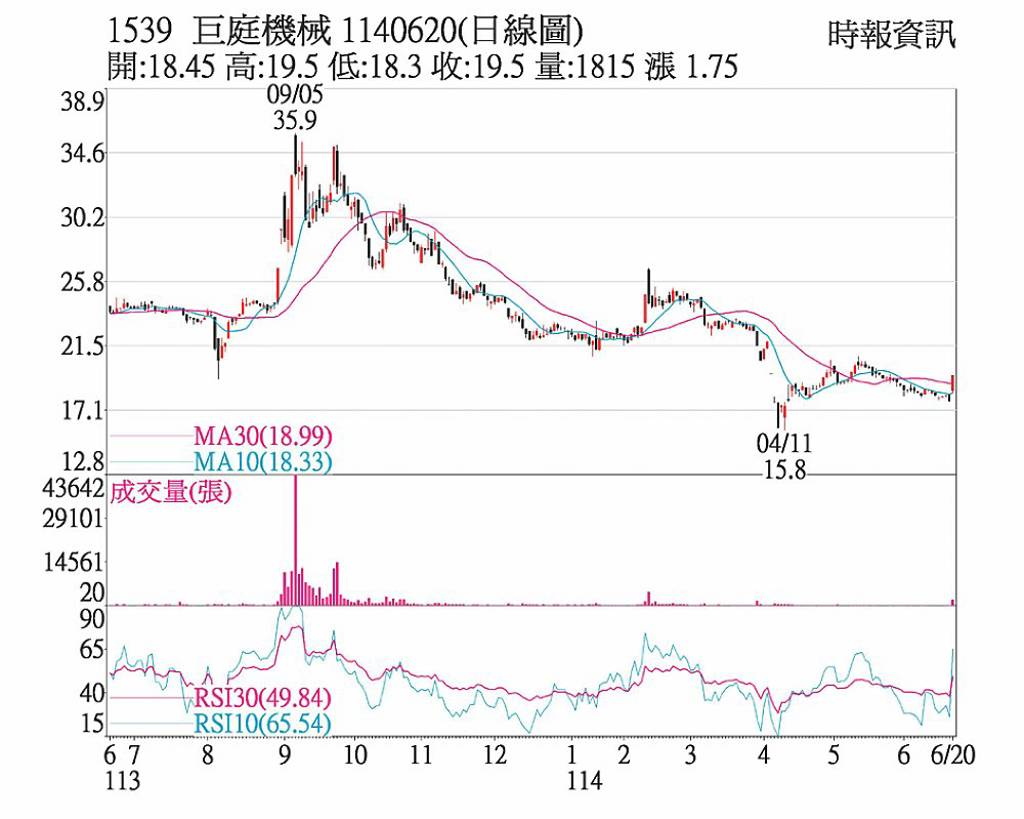 巨庭 突破60日技術線型