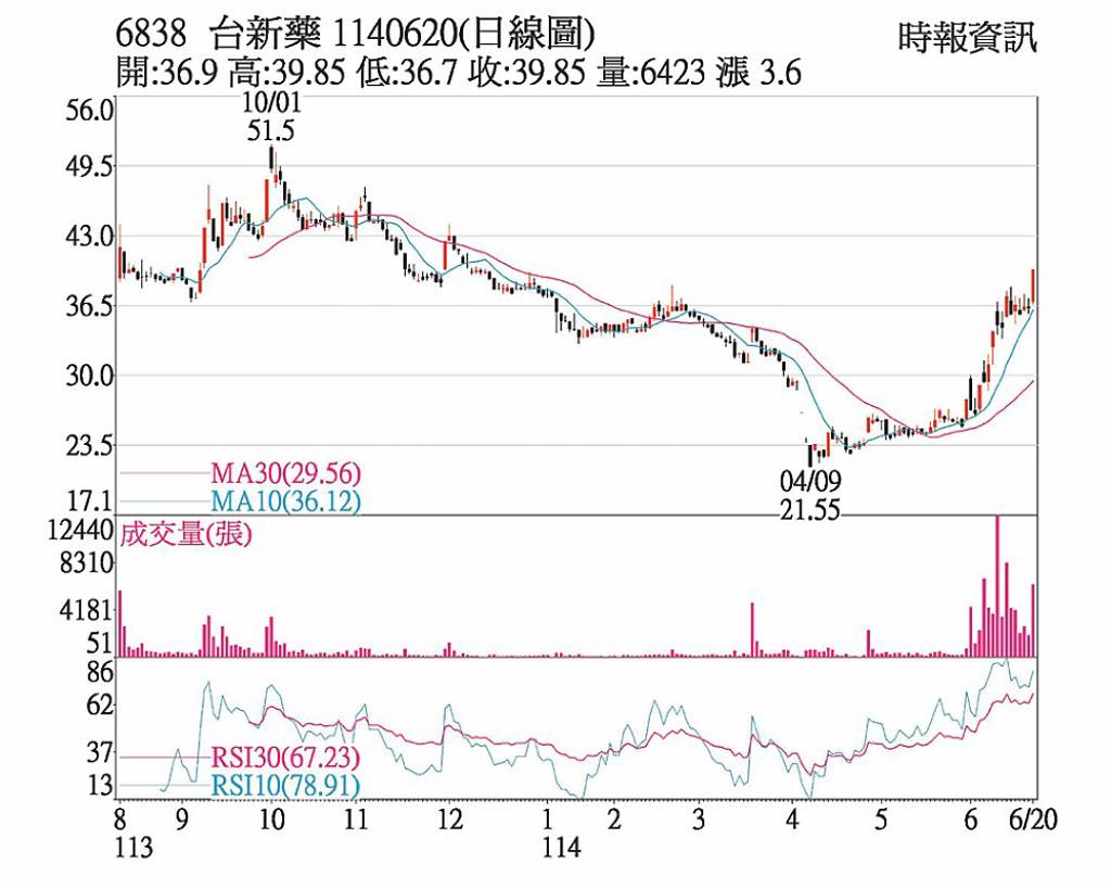 台新藥 新藥助力業績成長