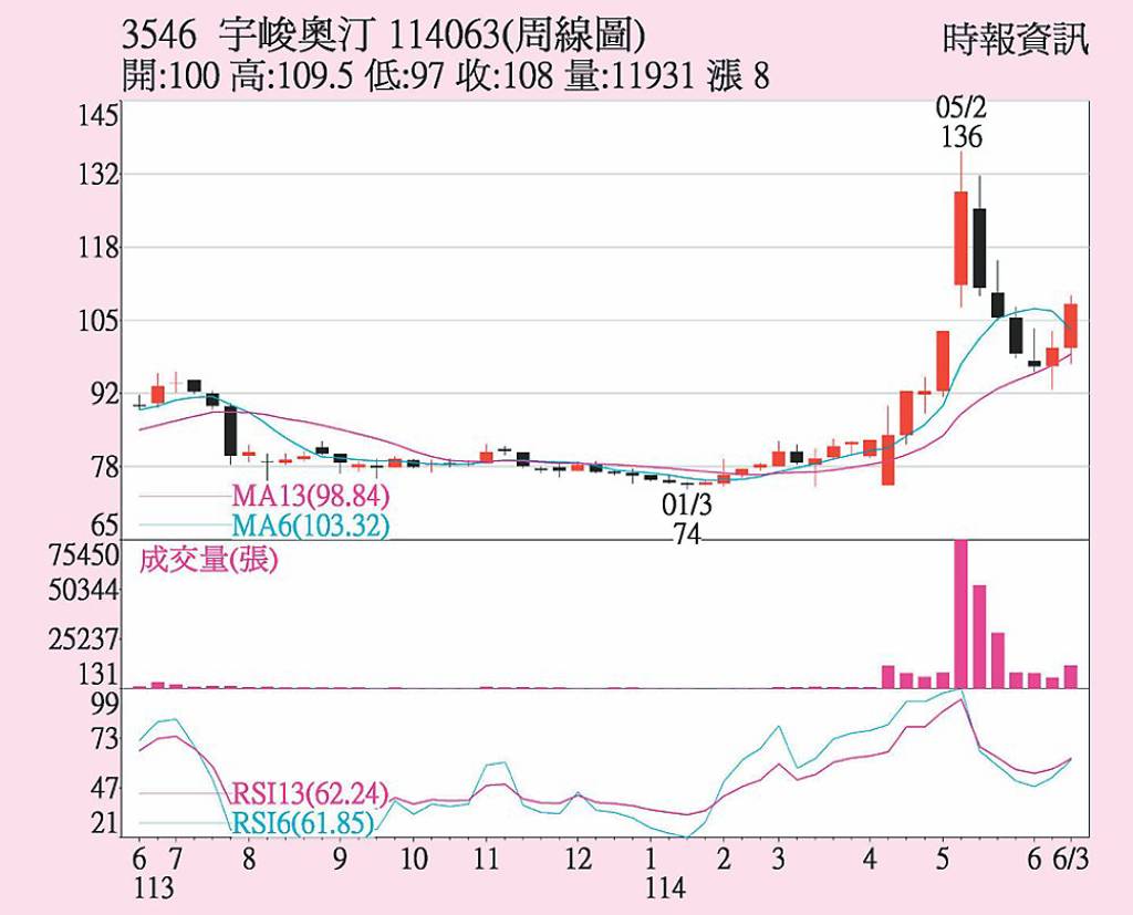 宇峻喜迎暑假旺季- 日報- 工商時報