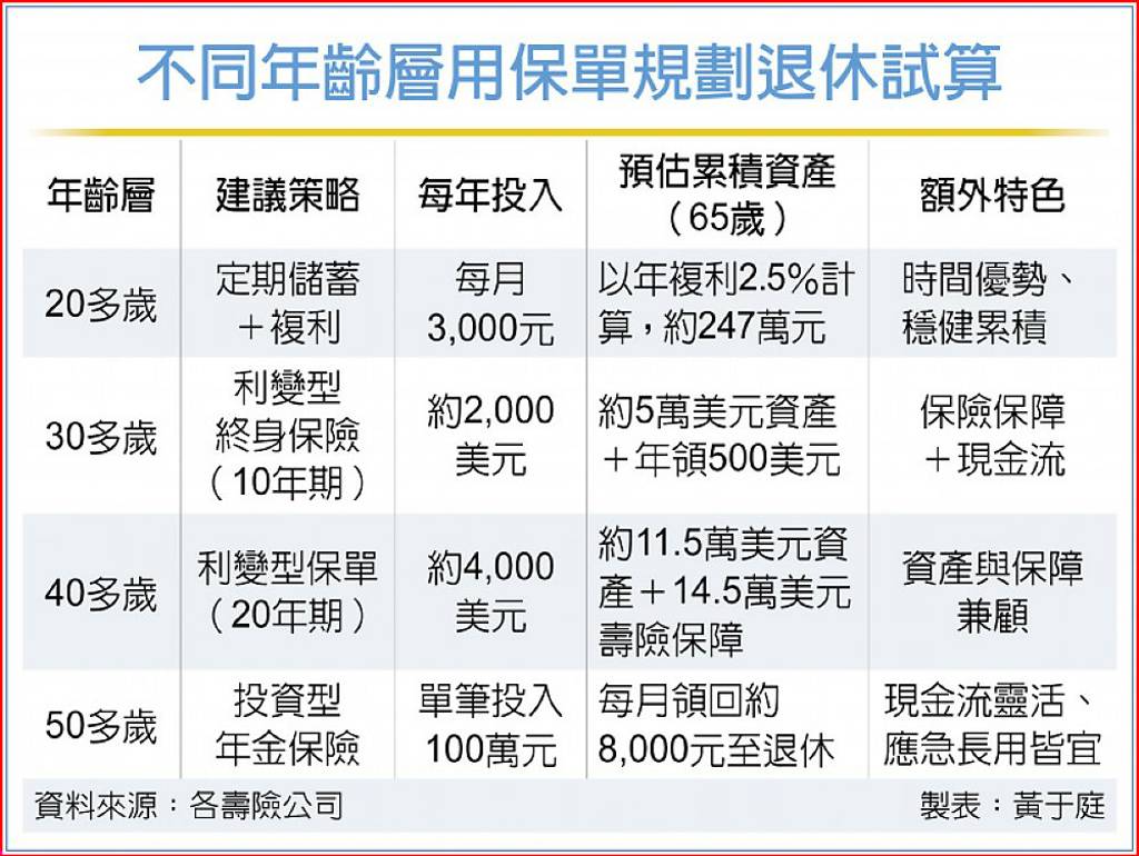 利變型保單打造青壯年晚美人生- 日報- 工商時報