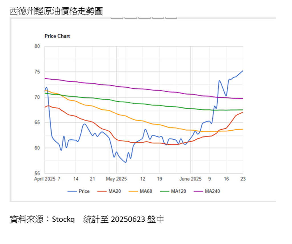 原油價格飆升地緣衝突引爆市場風險溢價- 國際- 工商時報