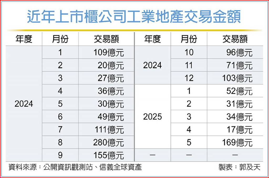 近年上市櫃公司工業地產交易金額