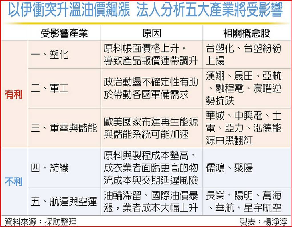 以伊停火…油價波動仍在台塑四寶行情列車還來得及上？ - 日報- 工商時報