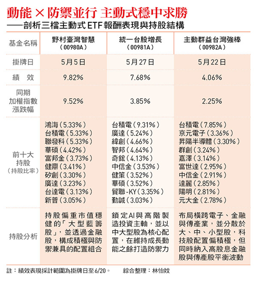 主動式ETF滿月成績單哪檔績效最好？三強對決報酬一次看- 理財- 工商時報